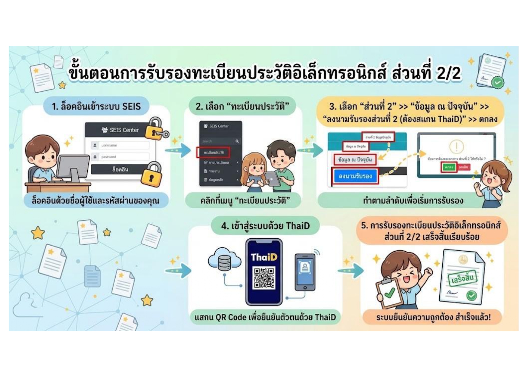 การรับรองทะเบียนประวัติ อิเล็กทรอนิกส์