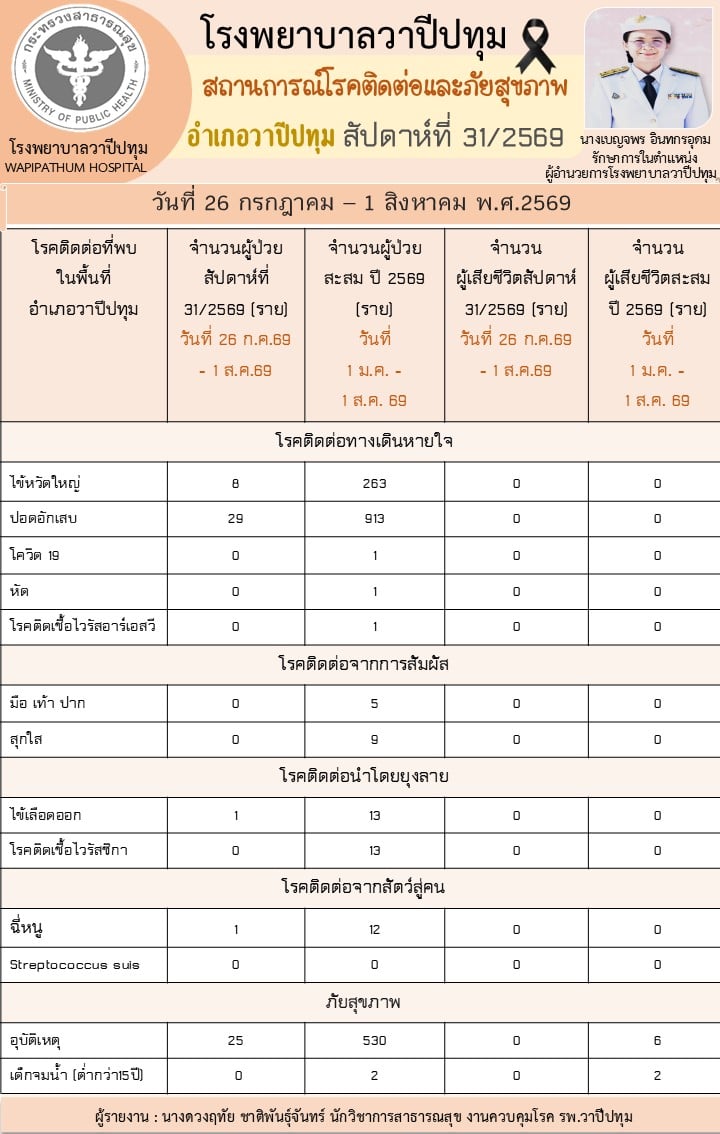 ขออนุญาตรายงานสถานการณ์โรค และภัยสุขภาพของอำเภอวาปีปทุม ประจำสัปดาห์ที่ 31/2569