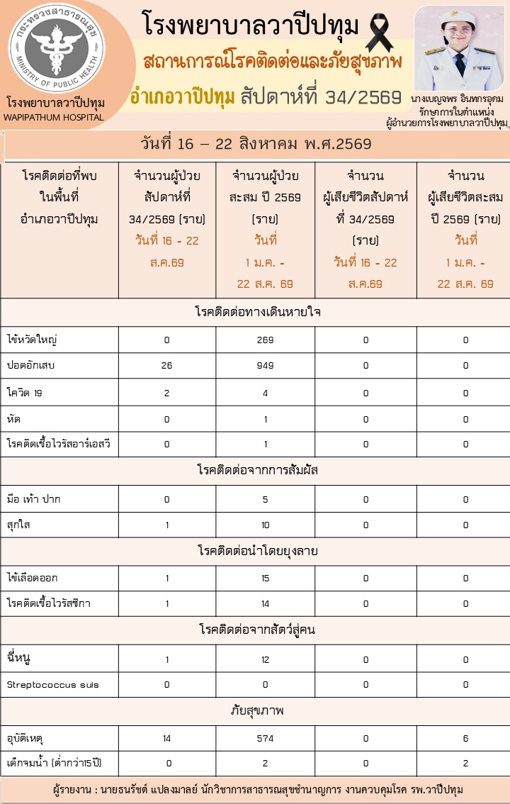 สถานการณ์โรคและภัยสุขภาพอำเภอวาปีปทุม สัปดาห์ที่ 34 วันที่ 16 - 22 สิงหาคม 2569