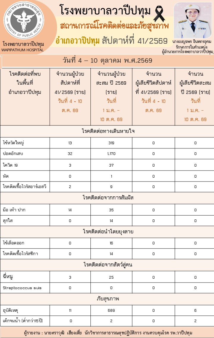 รายงานสถานการณ์โรค และภัยสุขภาพของอำเภอวาปีปทุม  ประจำสัปดาห์ที่ 41/2569